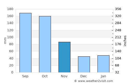 Ōarai average rain in November