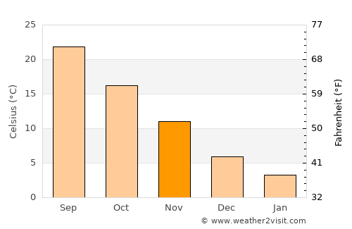 Ōarai average temperature in November