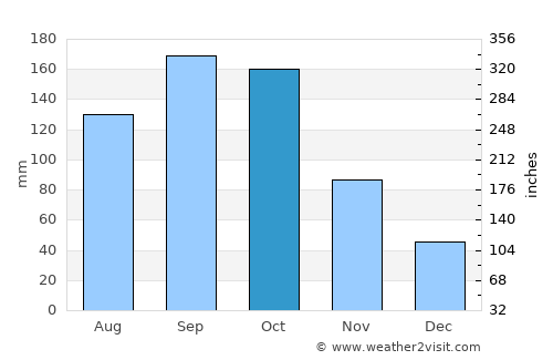 Ōarai average rain in October