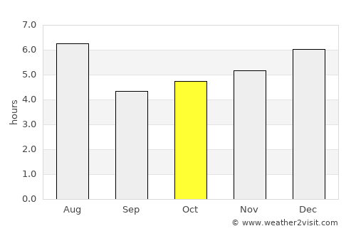Ōarai average rain in October