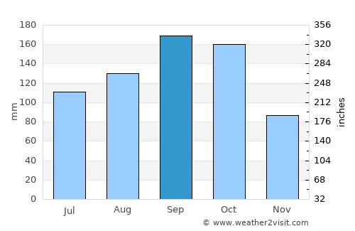 Ōarai average rain in September