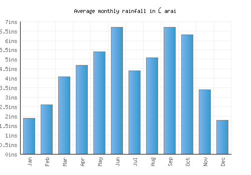 Ōarai monthly rainfall chart (inches)
