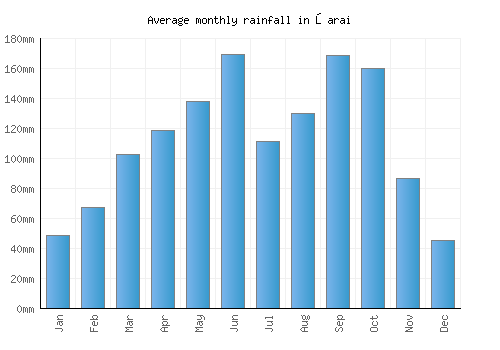 Ōarai monthly rainfall chart (mm)