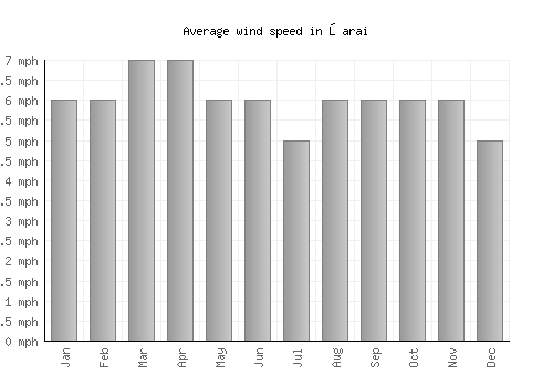 Ōarai average winspeed by month (mph)