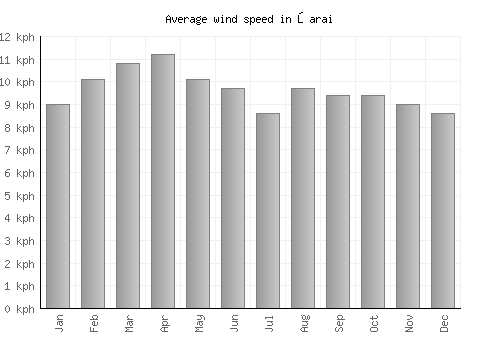 Ōarai average winspeed by month (km/h)