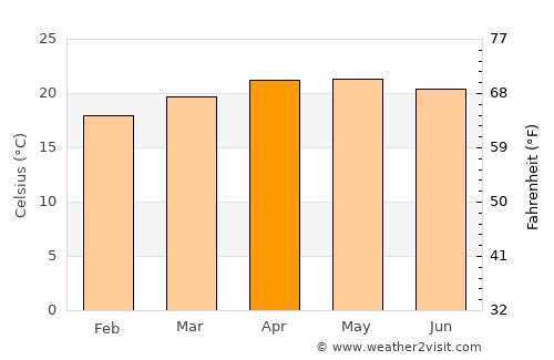 Oaxaca de Juárez average temperature in April