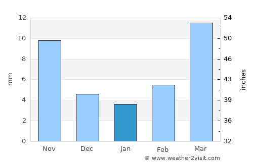 Oaxaca de Juárez average rain in January
