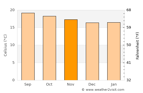 Oaxaca de Juárez average temperature in November