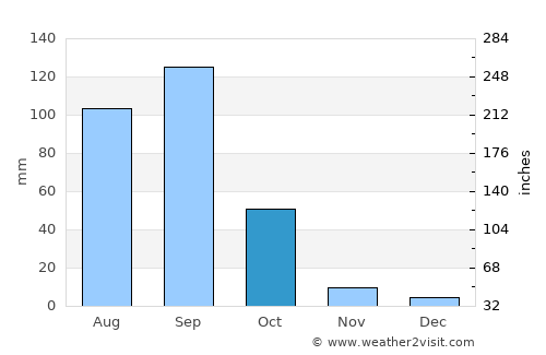 Oaxaca de Juárez average rain in October