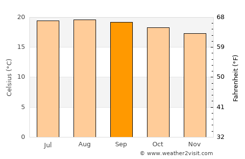Oaxaca de Juárez average temperature in September