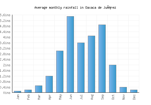 Oaxaca de Juárez monthly rainfall chart (inches)