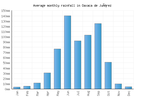 Oaxaca de Juárez monthly rainfall chart (mm)