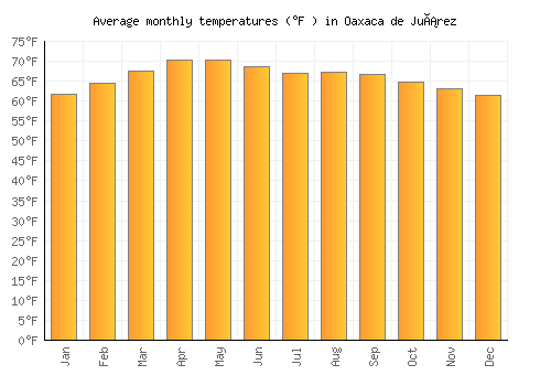 Oaxaca de Juárez average temperature chart (Fahrenheit)