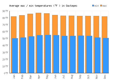 Oaxtepec average minimum / maximum temperatures (Fahrenheit)