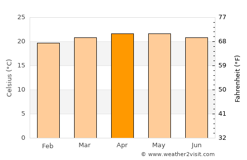 Oaxtepec average temperature in April