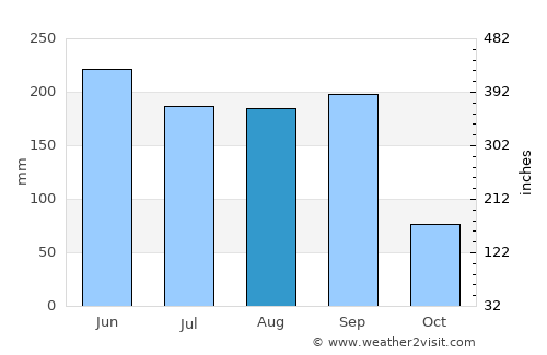 Oaxtepec average rain in August