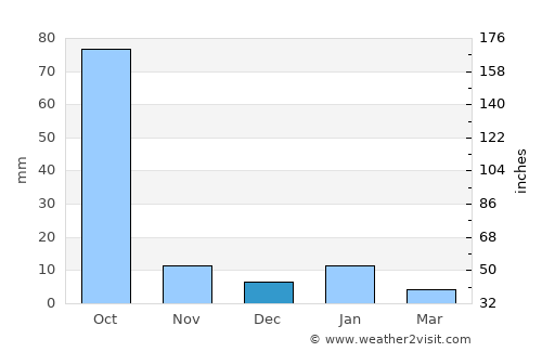 Oaxtepec average rain in December