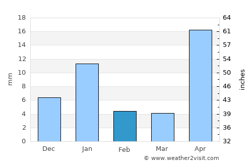 Oaxtepec average rain in February