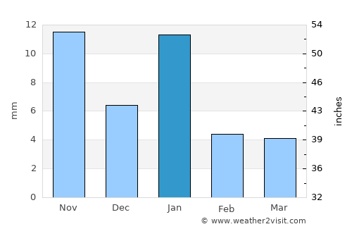Oaxtepec average rain in January