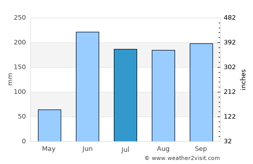 Oaxtepec average rain in July