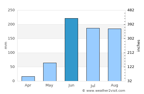 Oaxtepec average rain in June