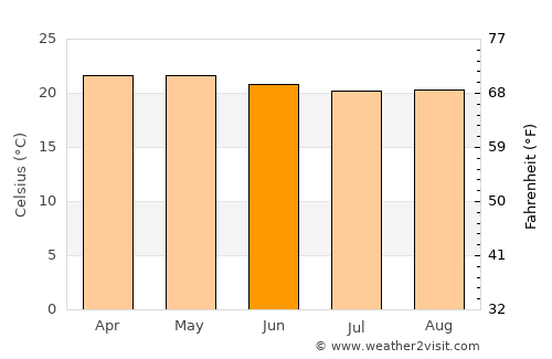 Oaxtepec average temperature in June