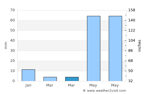 Oaxtepec average rain in March