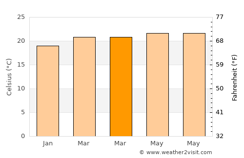 Oaxtepec average temperature in March