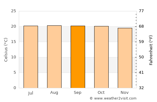 Oaxtepec average temperature in September