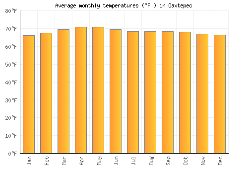 Oaxtepec average temperature chart (Fahrenheit)