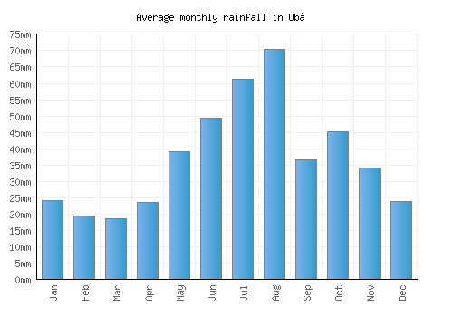 Ob’ monthly rainfall chart (mm)