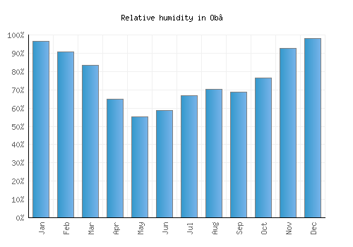 Ob’ relative humidity averages