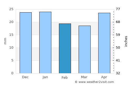 Ob’ average rain in February