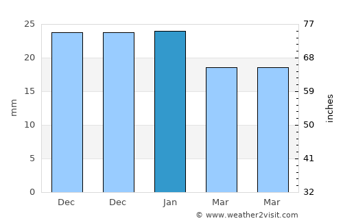 Ob’ average rain in January