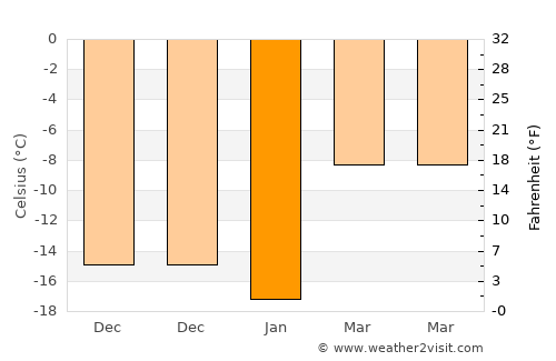 Ob’ average temperature in January