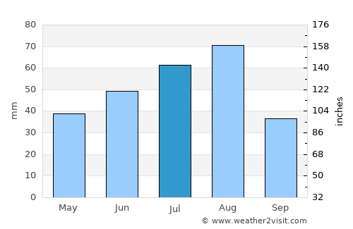 Ob’ average rain in July