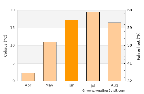 Ob’ average temperature in June