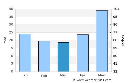 Ob’ average rain in March