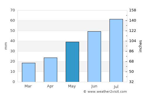 Ob’ average rain in May