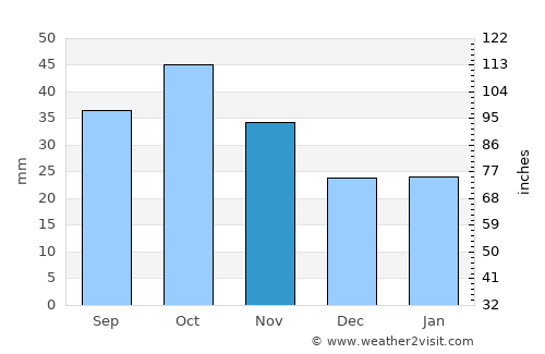 Ob’ average rain in November