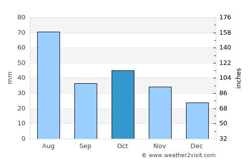 Ob’ average rain in October