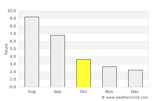 Ob’ average rain in October