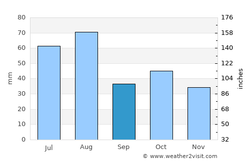 Ob’ average rain in September