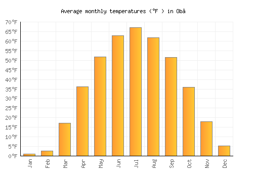 Ob’ average temperature chart (Fahrenheit)