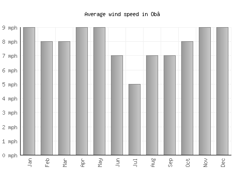 Ob’ average winspeed by month (mph)