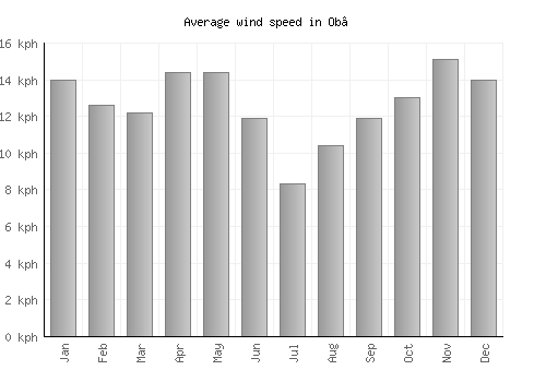 Ob’ average winspeed by month (km/h)