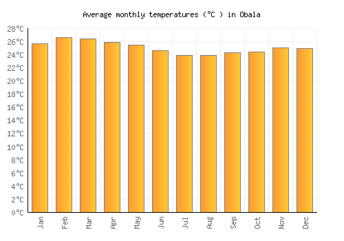 Obala average temperature chart (Celsius)