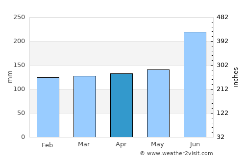 Obama average rain in April
