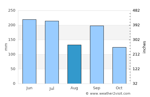 Obama average rain in August