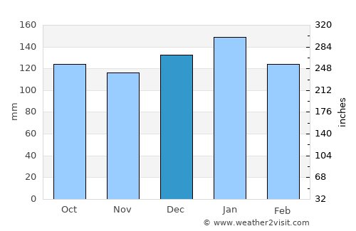 Obama average rain in December